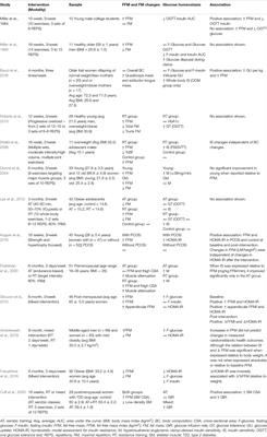 Exercising for Insulin Sensitivity – Is There a Mechanistic Relationship With Quantitative Changes in Skeletal Muscle Mass?